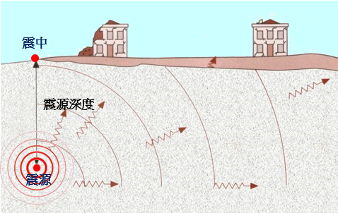 示意圖顯示地震的震源、震中和震源深度