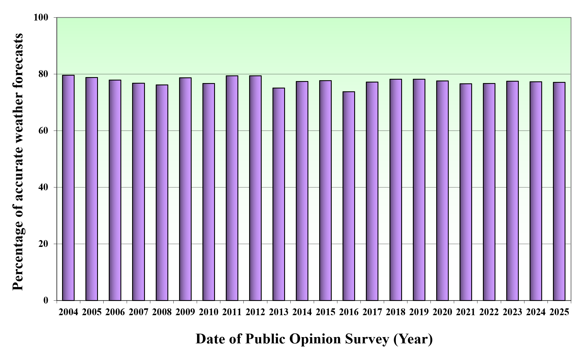 Figure 1 Percentage of forecasts perceived as accurate by the public