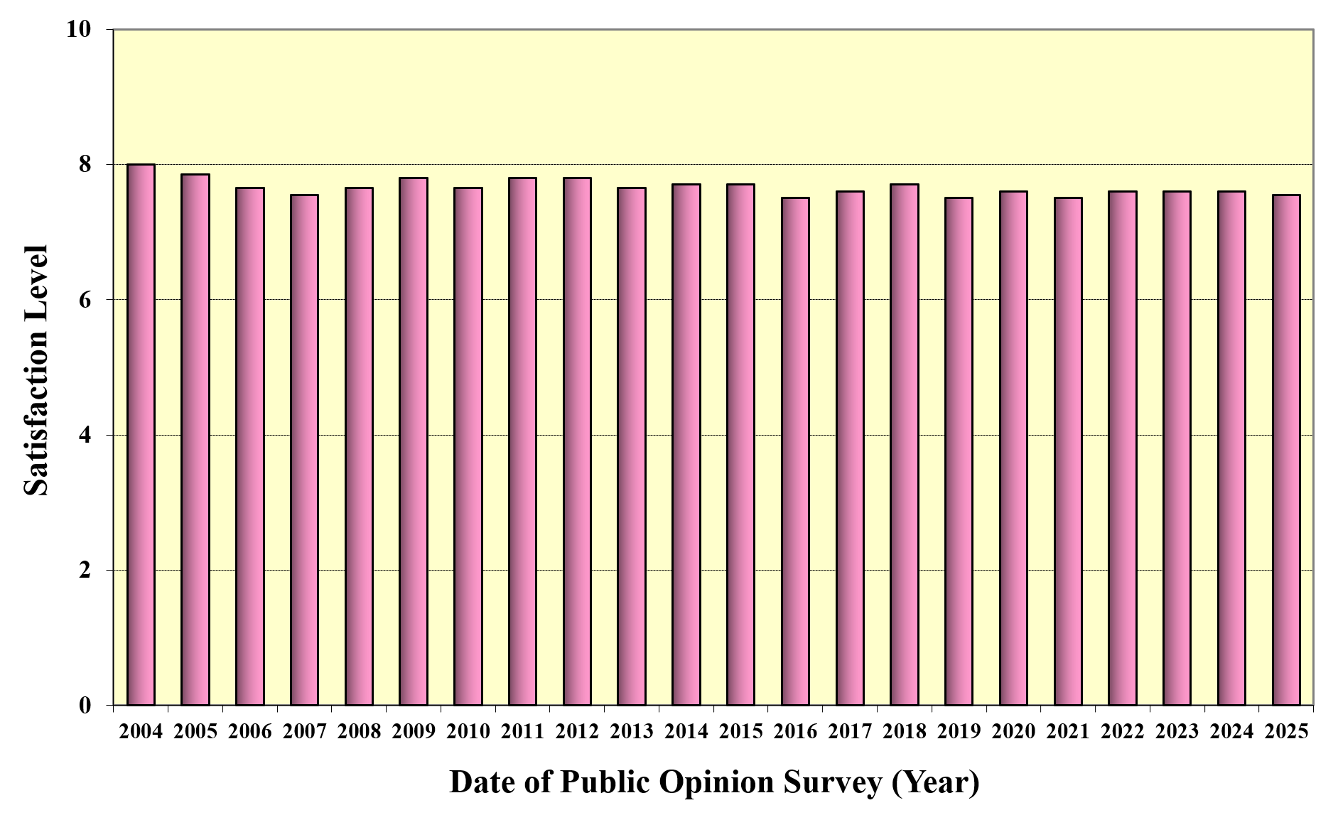 Figure 2 The public's satisfaction level with the overall services of the Observatory