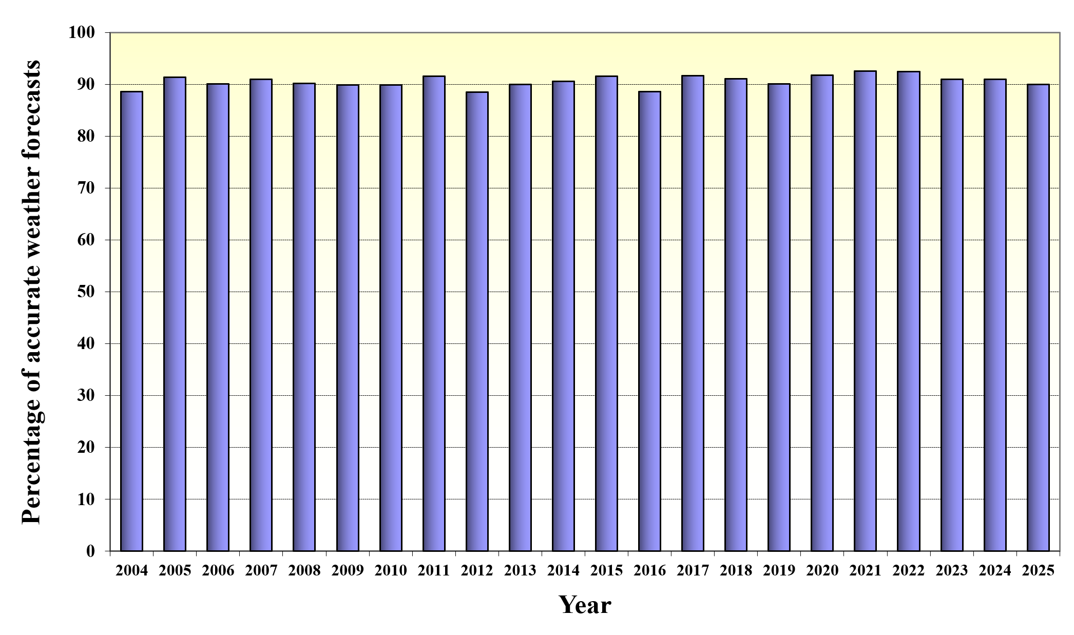 Fig 3 Percentage of accurate weather forecasts as verified by our objective marking scheme