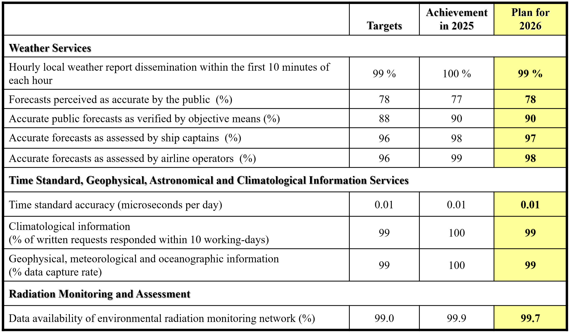 Targets and Achievements