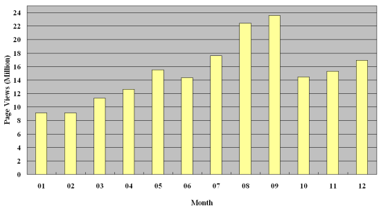 Graph of Hong Kong Observatory Website visitors statistics, figures listed in the table below 