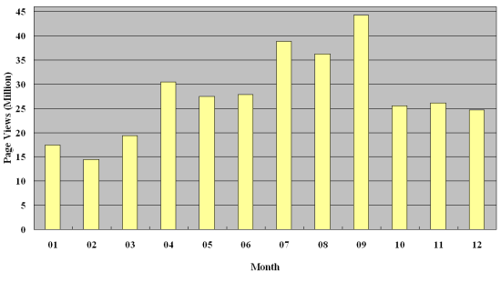 Graph of Hong Kong Observatory Website visitors statistics, figures listed in the table below 