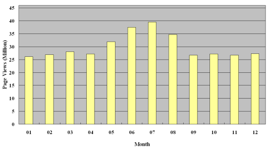 Graph of Hong Kong Observatory Website visitors statistics, figures listed in the table below 