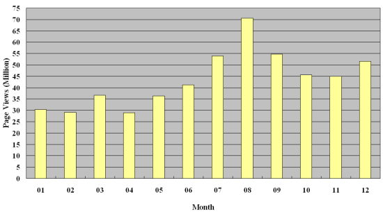 Graph of Hong Kong Observatory Website visitors statistics, figures listed in the table below 