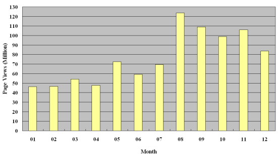 Graph of Hong Kong Observatory Website visitors statistics, figures listed in the table below 