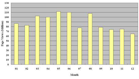 Graph of Hong Kong Observatory Website visitors statistics, figures listed in the table below 