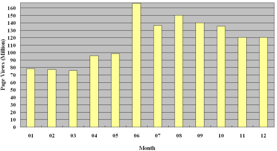 Graph of Hong Kong Observatory Website visitors statistics, figures listed in the table below 