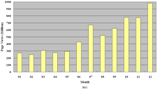 Graph of Hong Kong Observatory Website visitors statistics