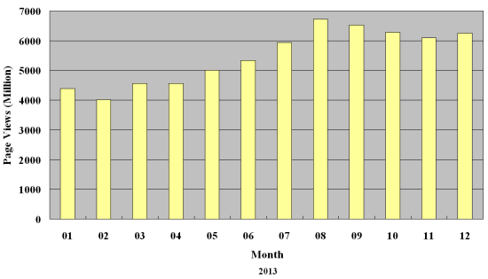 Graph of Hong Kong Observatory Website visitors statistics