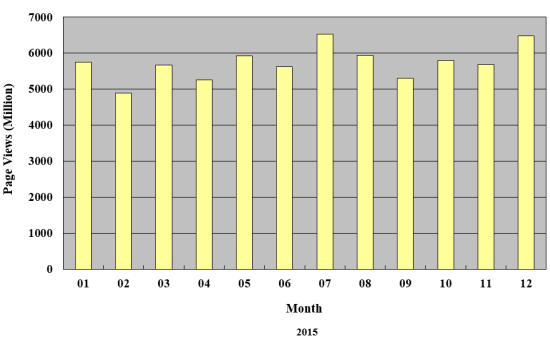 Graph of Hong Kong Observatory Website visitors statistics