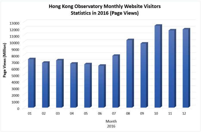 Graph of Hong Kong Observatory Website visitors statistics