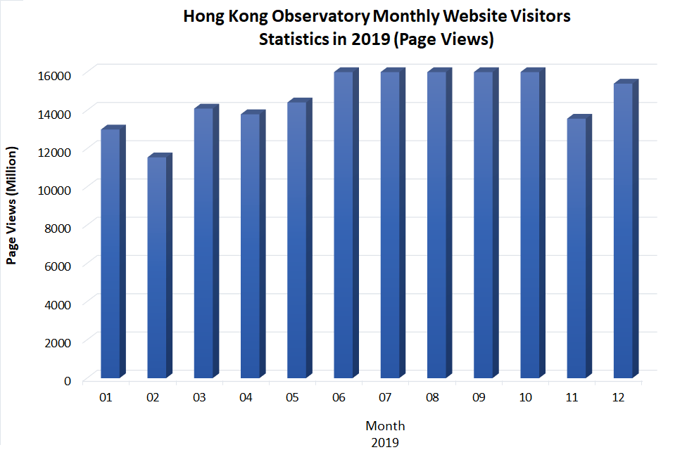 Graph of Hong Kong Observatory Website visitors statistics