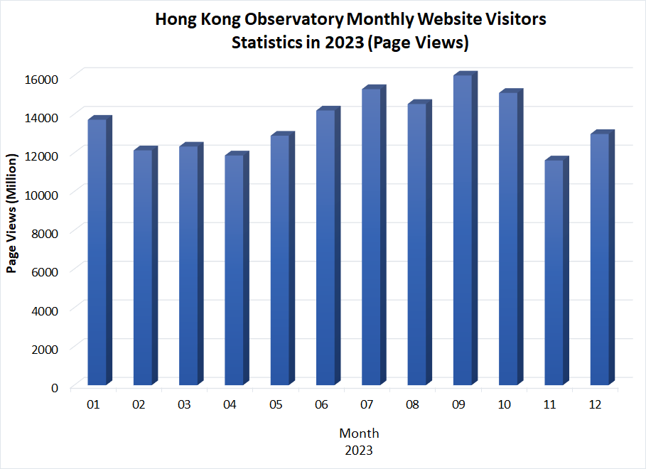 Statistics of HKO's Website in 2023｜Hong Kong Observatory(HKO)｜About Us