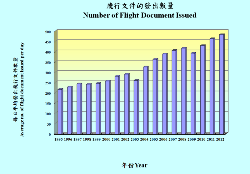 Yearly figures of flight documents issued