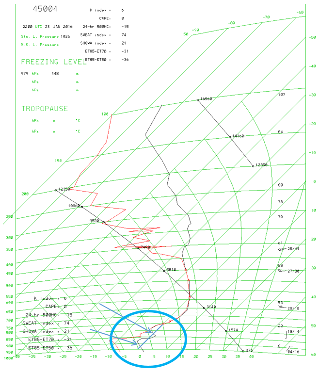 Tephigram on morning of 24 Jan 2016, the arrows point at the subzero freezing layers at the low level.