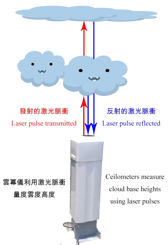 Ceilometers measure cloud base heights using laser pulses