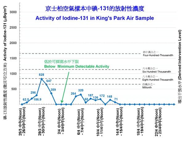 Figure 1 Activity of iodine-131 detected in air samples in King's Park from late March to late April 2011.