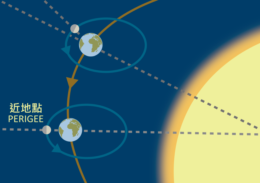 Figure 1. A schematic diagram showing how the Moon approaches its perigee position and becomes a full moon at the same time.