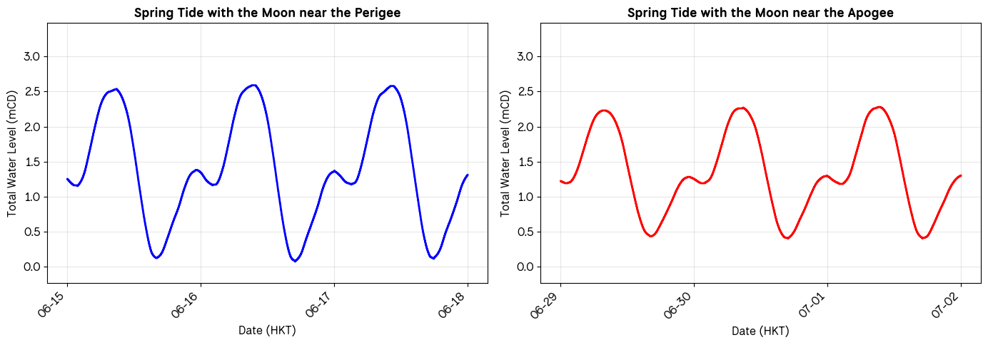 Figure 2. Spring tides at Quarry Bay around 15 June 2026 (left) and 30 June 2026 (right). In the former case, the Moon is also around its perigee. In the latter case, the Moon is near its apogee where high tides are not as high as the former and low tides are not as low as the former.