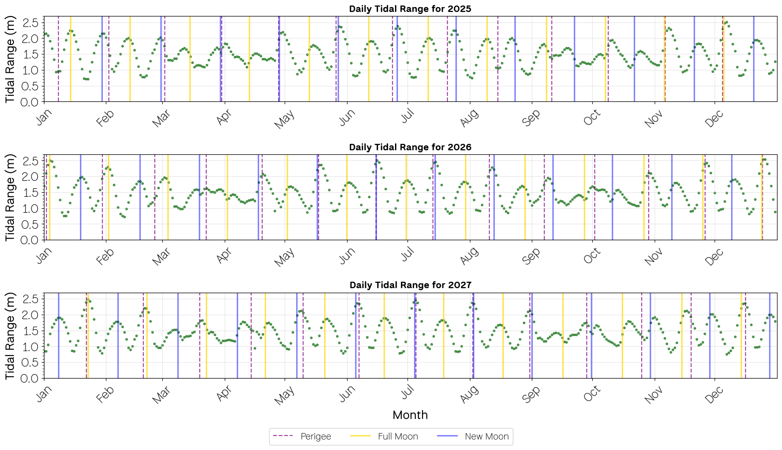 Figure 3. Daily tidal range (green dots) at Quarry Bay as calculated from astronomical tide predictions for 2025 to 2027. Generally, a higher tidal range indicates a higher high tide. Times of new moons (blue line), full moons (yellow line), and Moon’s perigees (purple dashed line) are marked on the graph.