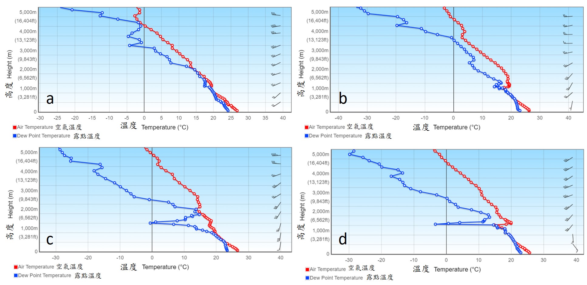 图11︰根据探空仪测量的5公里以下空气温度和露点温度的垂直变化。观测时间为2024年3月31日20时00分（图a）、2024年4月1日08时00分（图b）、2024年4月1日20时00分（图c）及2024年4月2日08时00分（图d）。