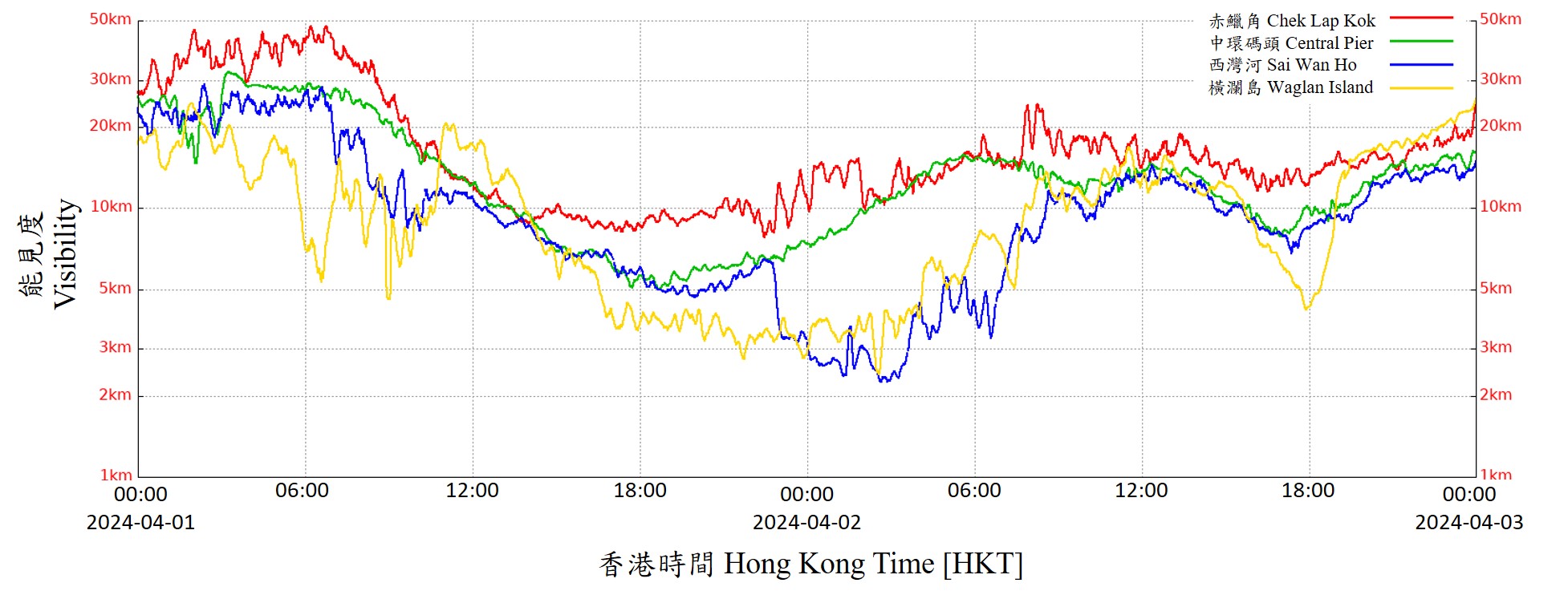 图1︰2024年4月1至2日赤鱲角、中环码头、西湾河及横澜岛能见度的时间序列。