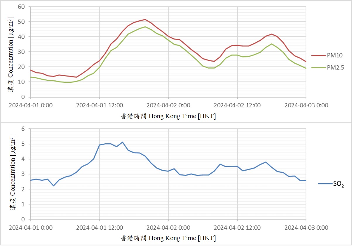 图2︰2024年4月1至2日空气悬浮粒子（PM<sub>10</sub>及PM<sub>2.5</sub>）及二氧化硫（SO<sub>2</sub>）浓度（基于所有香港一般监测站的平均值）的时间序列（资料来源：环境保护署）。