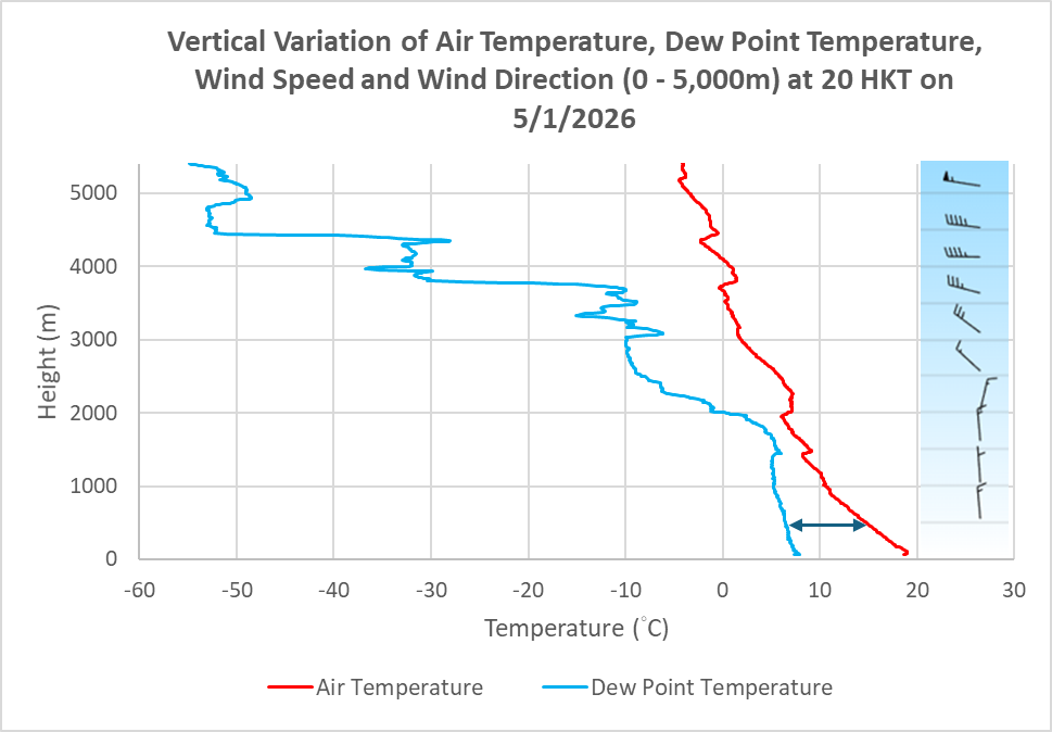 A comparison of lower atmospheric conditions at 8 p.m. on 5 January