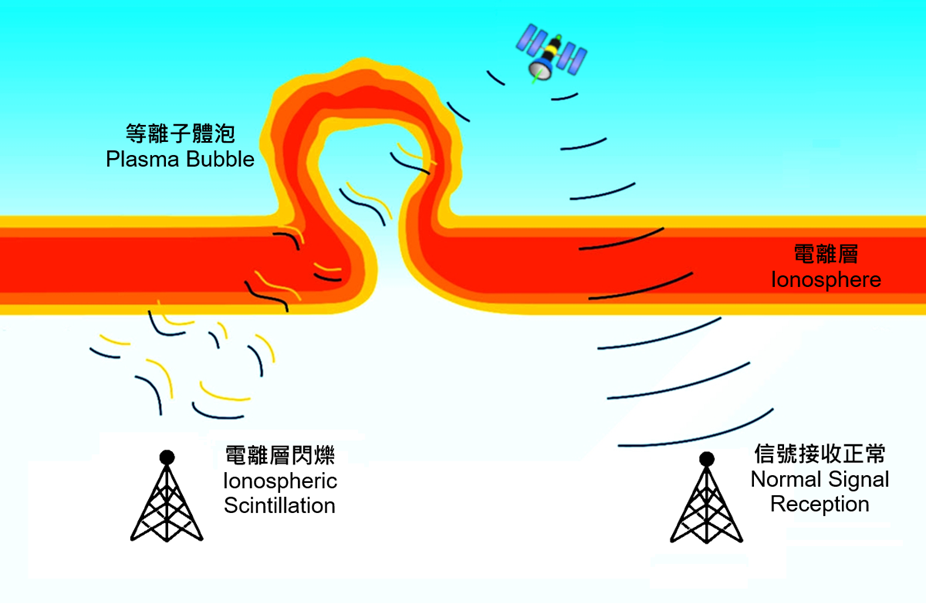電離層電子密度變化導致的電離層閃爍現象示意圖