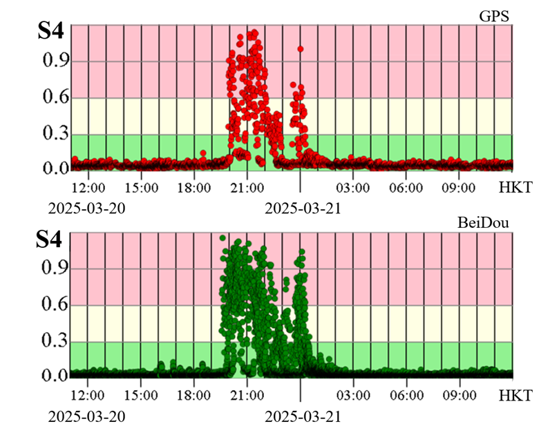 2025年3月20日至21日在京士柏錄得的電離層閃爍指數S4