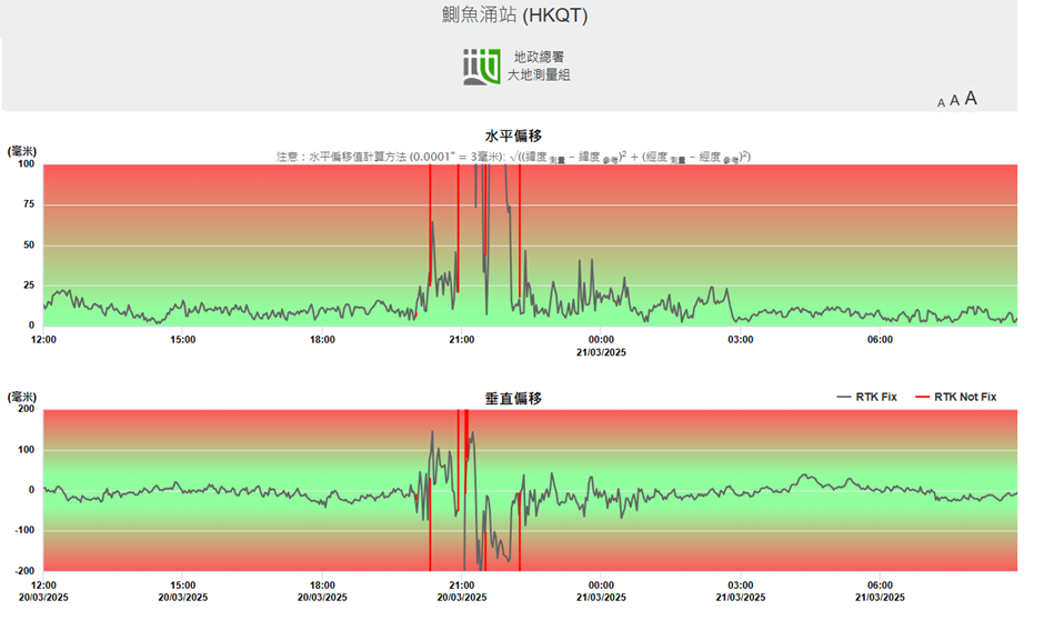 地政總署鰂魚涌站的監測網頁
