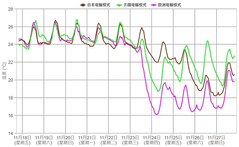 11月18日所參考的日本、美國和歐洲的電腦模式預測市區的溫度變化