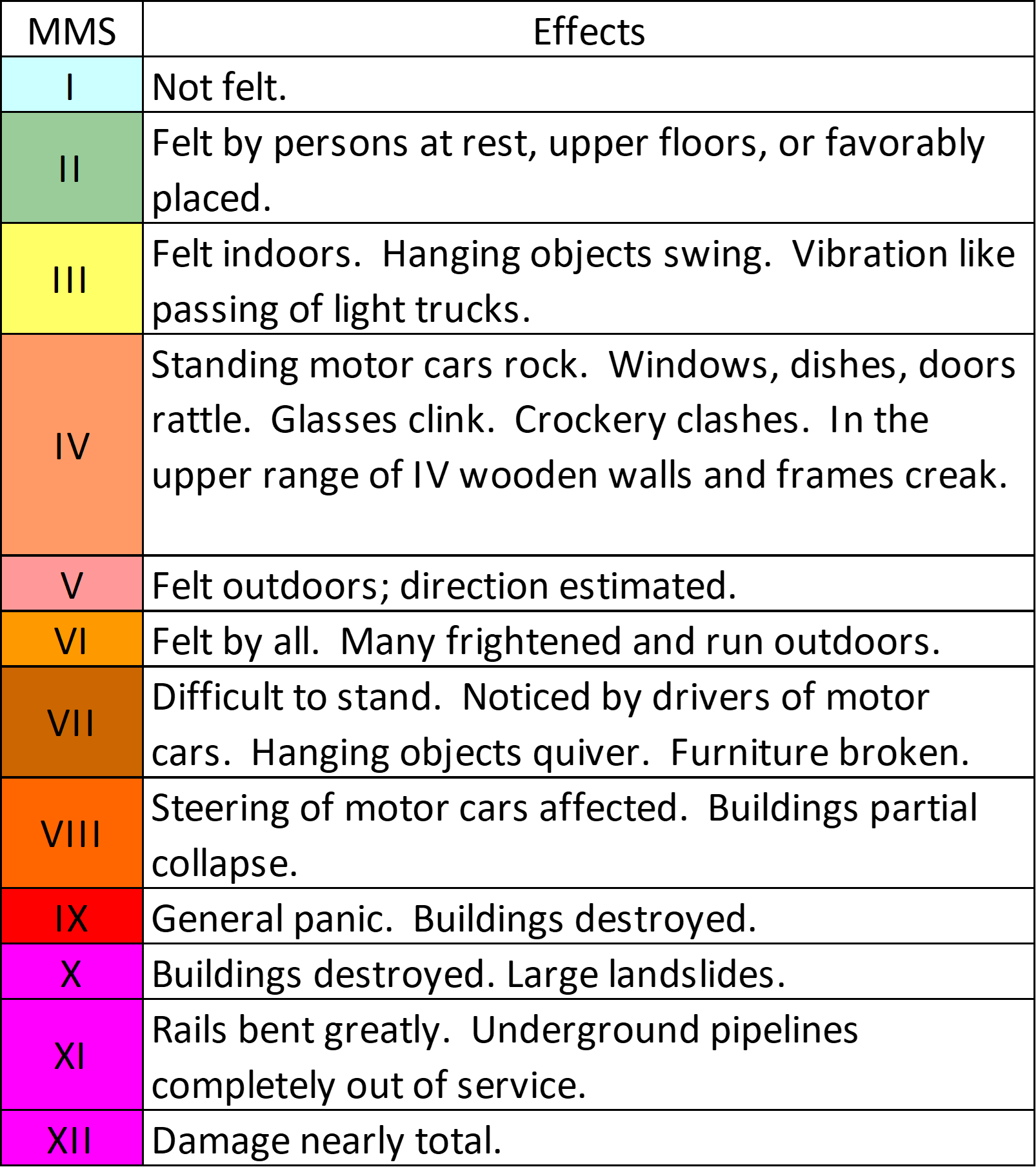 Modified Mercalli Scale (MMS) adopted by Hong Kong