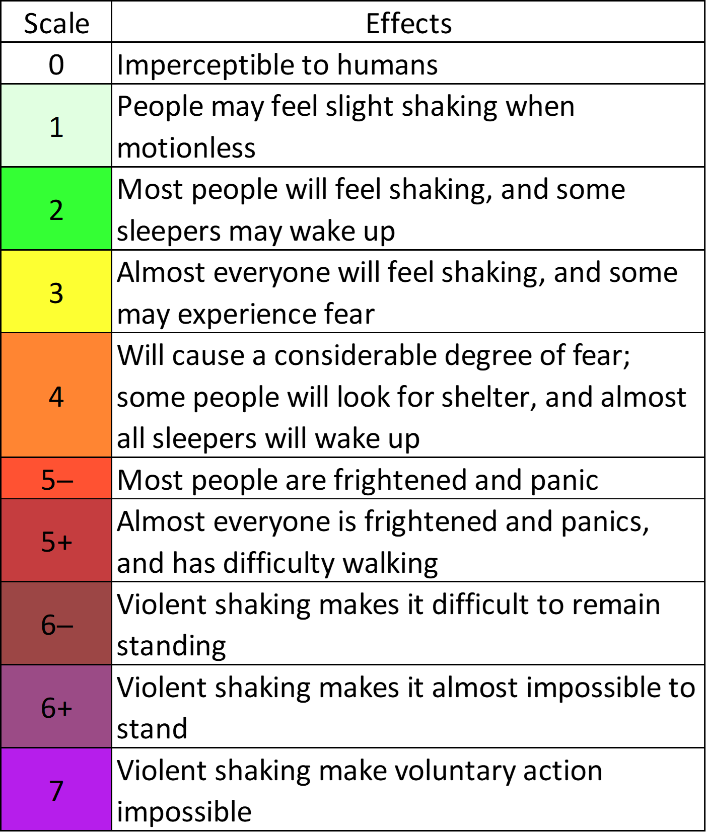 Earthquake intensity scale adopted by Taiwan