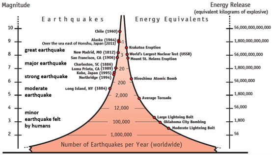 Earthquake magnitudes and energy release, and comparison with other natural and man-made events, as well as the average number of earthquakes of different magnitudes per year worldwide