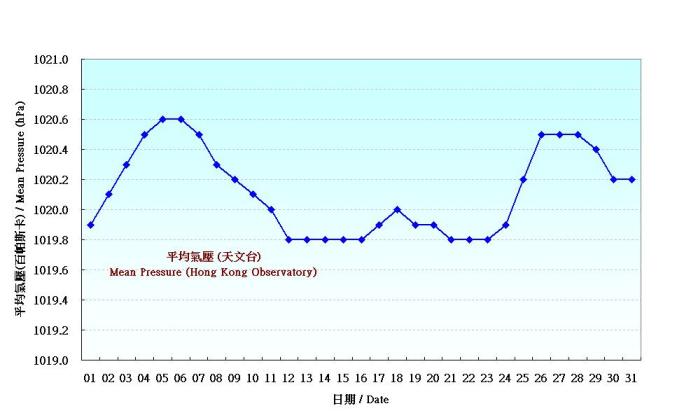 Figure 1. Daily Normals of mean pressure at January (1971-2000)