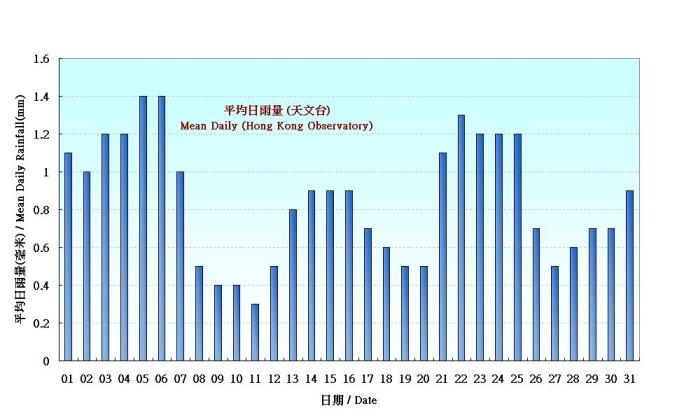 Figure 5. Figure 3. Daily Normals mean daily rainfall at January (1971-2000)
