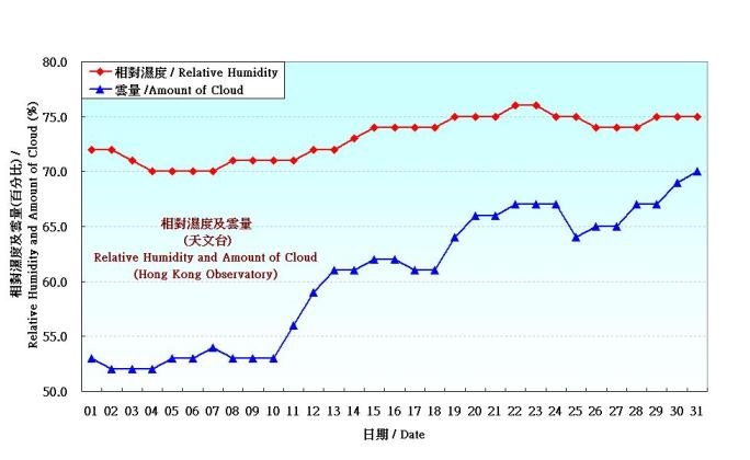 Figure 4. Daily Normals relative humdity at January (1971-2000)