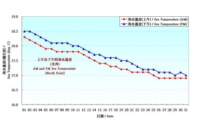 Figure 8. Daily Normals mean sea temperature at January (1975-2004)