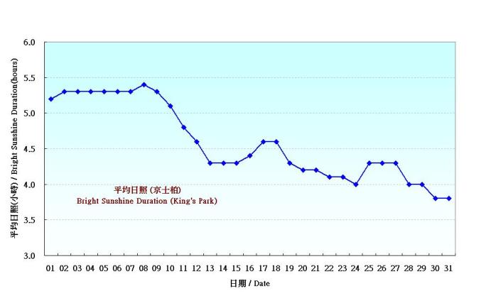 Figure 6. Daily Normals mean daily Bright Sunshine Duration at January (1971-2000)