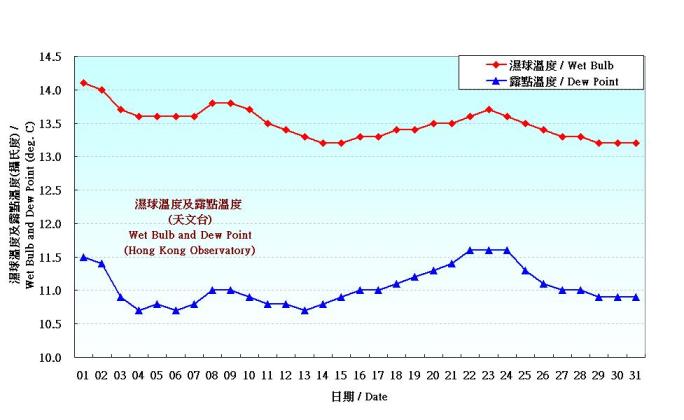 Figure 3. Daily Normals wet-bulb temperature and dew point at January (1971-2000)