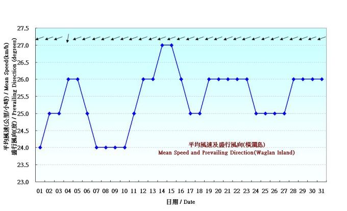 Figure 7. Daily Normals mean wind at January (1971-2000)