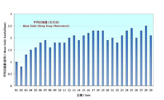 Figure 5. Figure 3. Daily Normals mean daily rainfall at February (1971-2000)