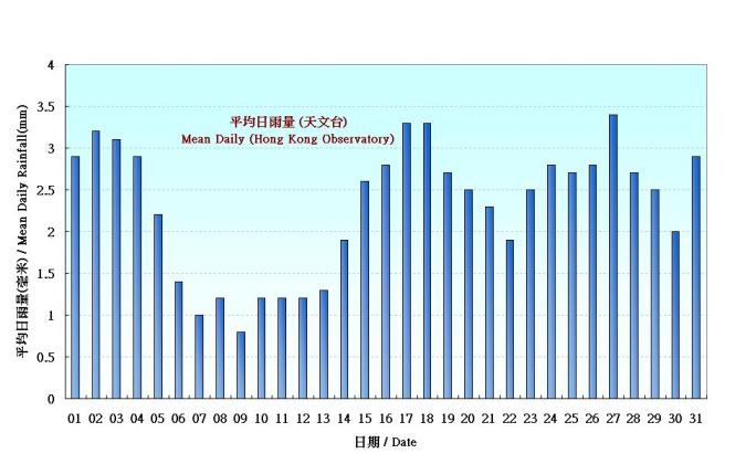 Figure 5. Figure 3. Daily Normals mean daily rainfall at March (1971-2000)
