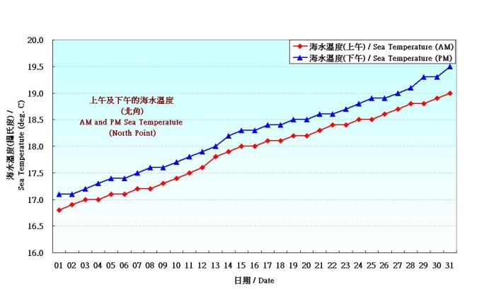 Figure 8. Daily Normals mean sea temperature at March (1975-2004)