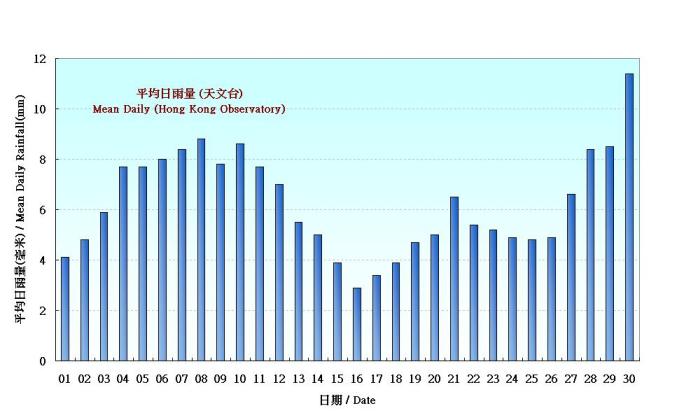 Figure 5. Figure 3. Daily Normals mean daily rainfall at April (1971-2000)