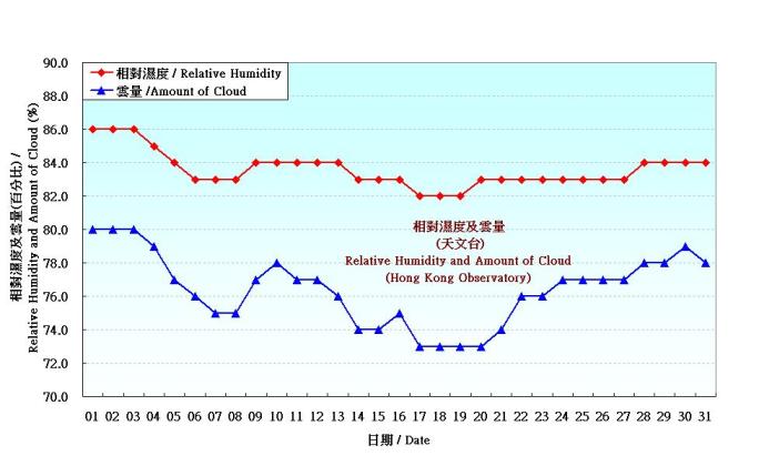 Figure 4. Daily Normals relative humdity at May (1971-2000)
