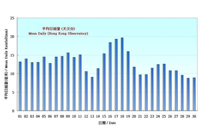 Figure 5. Figure 3. Daily Normals mean daily rainfall at June (1971-2000)