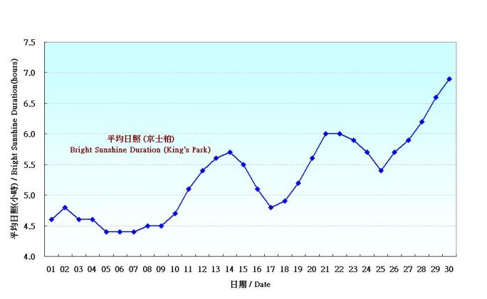 Figure 6. Daily Normals mean daily Bright Sunshine Duration at June (1971-2000)